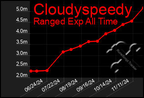 Total Graph of Cloudyspeedy