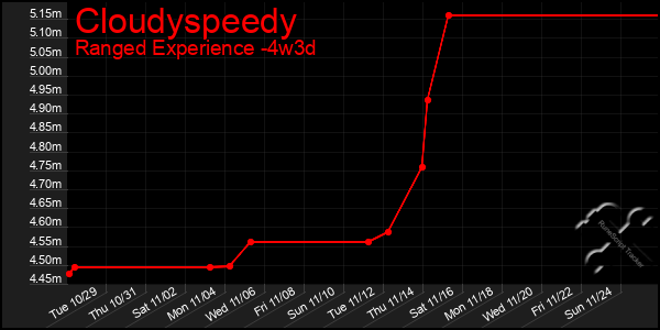 Last 31 Days Graph of Cloudyspeedy