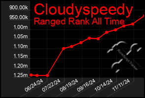 Total Graph of Cloudyspeedy