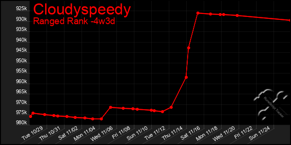 Last 31 Days Graph of Cloudyspeedy