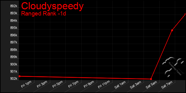 Last 24 Hours Graph of Cloudyspeedy