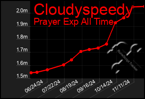 Total Graph of Cloudyspeedy