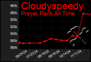 Total Graph of Cloudyspeedy