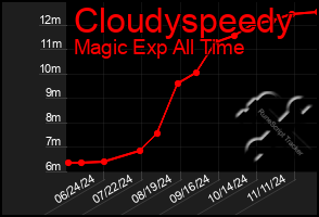 Total Graph of Cloudyspeedy