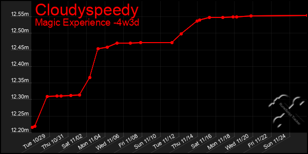 Last 31 Days Graph of Cloudyspeedy