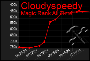 Total Graph of Cloudyspeedy