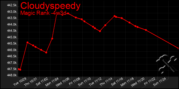 Last 31 Days Graph of Cloudyspeedy