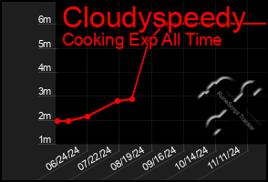 Total Graph of Cloudyspeedy