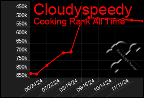 Total Graph of Cloudyspeedy