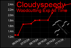 Total Graph of Cloudyspeedy