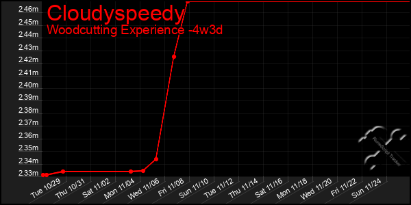 Last 31 Days Graph of Cloudyspeedy