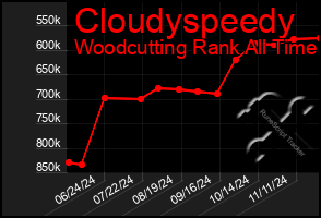 Total Graph of Cloudyspeedy