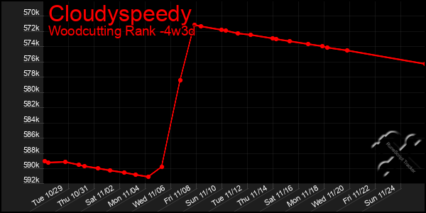 Last 31 Days Graph of Cloudyspeedy