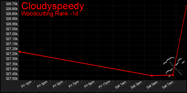 Last 24 Hours Graph of Cloudyspeedy