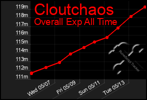 Total Graph of Cloutchaos
