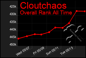 Total Graph of Cloutchaos