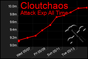 Total Graph of Cloutchaos