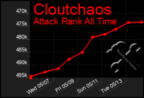 Total Graph of Cloutchaos