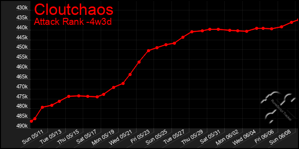 Last 31 Days Graph of Cloutchaos