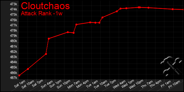 Last 7 Days Graph of Cloutchaos