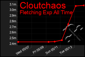 Total Graph of Cloutchaos