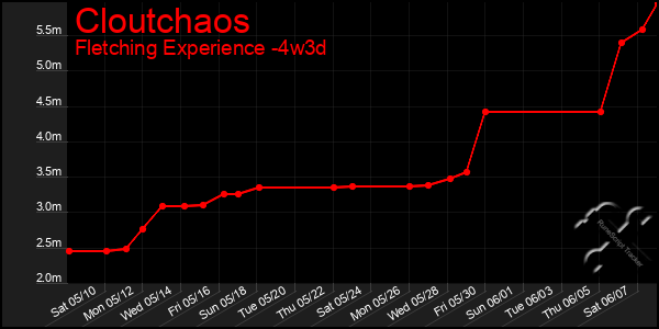 Last 31 Days Graph of Cloutchaos