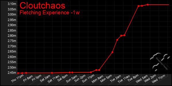 Last 7 Days Graph of Cloutchaos