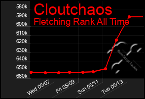 Total Graph of Cloutchaos