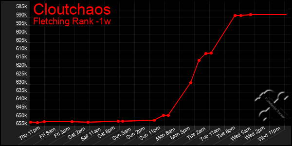 Last 7 Days Graph of Cloutchaos