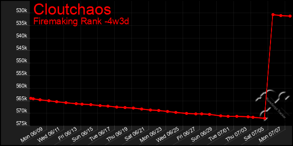 Last 31 Days Graph of Cloutchaos