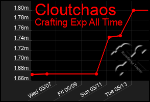 Total Graph of Cloutchaos
