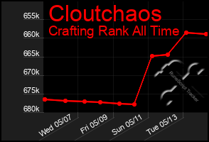 Total Graph of Cloutchaos