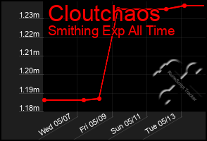 Total Graph of Cloutchaos