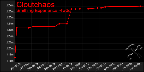 Last 31 Days Graph of Cloutchaos