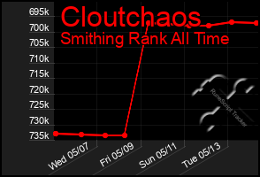 Total Graph of Cloutchaos