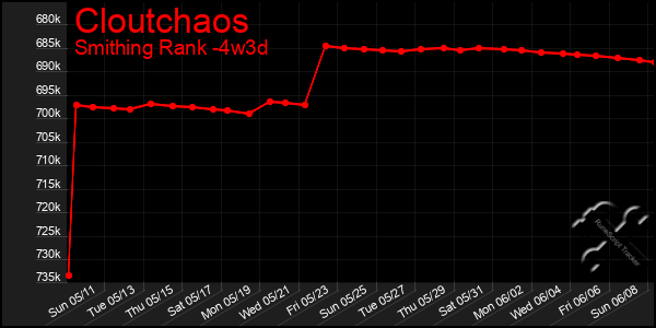 Last 31 Days Graph of Cloutchaos