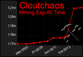 Total Graph of Cloutchaos