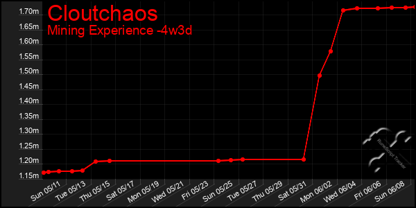 Last 31 Days Graph of Cloutchaos
