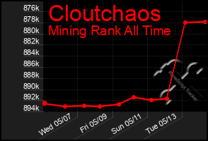 Total Graph of Cloutchaos