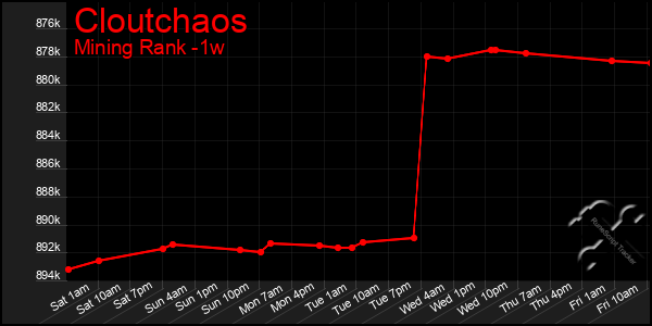 Last 7 Days Graph of Cloutchaos