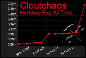 Total Graph of Cloutchaos
