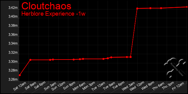 Last 7 Days Graph of Cloutchaos