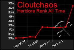 Total Graph of Cloutchaos