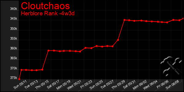Last 31 Days Graph of Cloutchaos