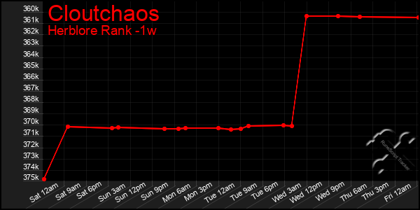 Last 7 Days Graph of Cloutchaos