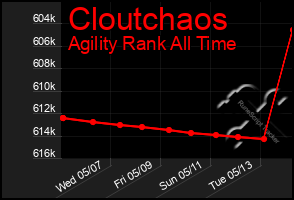 Total Graph of Cloutchaos