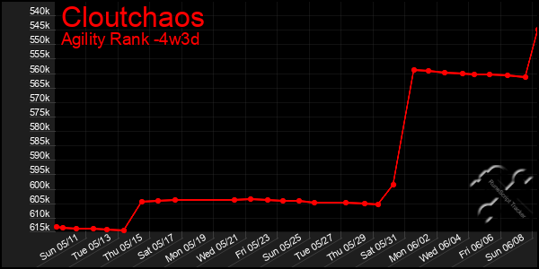 Last 31 Days Graph of Cloutchaos