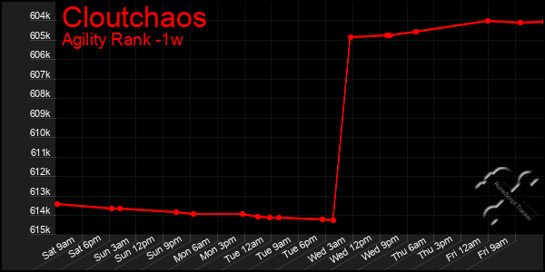Last 7 Days Graph of Cloutchaos