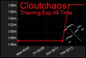 Total Graph of Cloutchaos