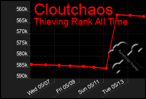 Total Graph of Cloutchaos